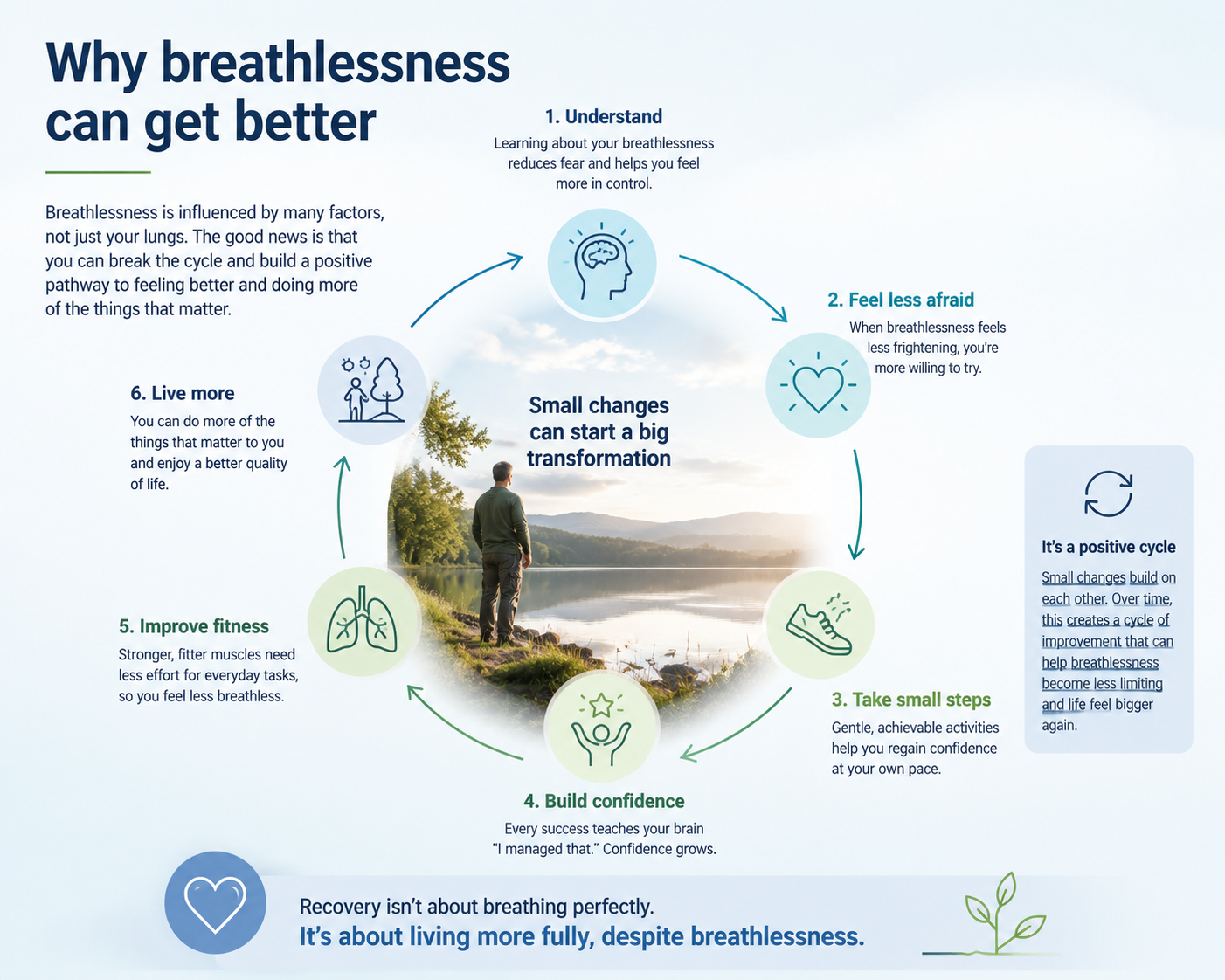 A six-step circular diagram of the positive cycle of recovery from breathlessness: understand, feel less afraid, take small steps, build confidence, improve fitness, and live more — with the message that small changes can start a big transformation