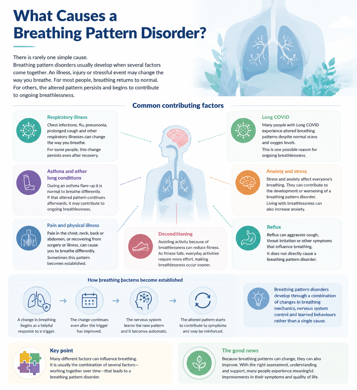 Infographic titled 'What Causes a Breathing Pattern Disorder?' showing that there is rarely one simple cause, with common contributing factors including respiratory illness, Long COVID, asthma and other lung conditions, anxiety and stress, pain and physical illness, deconditioning and reflux; a four-step sequence showing how an altered breathing pattern can become established; and a closing note that because breathing patterns can change, they can also improve.