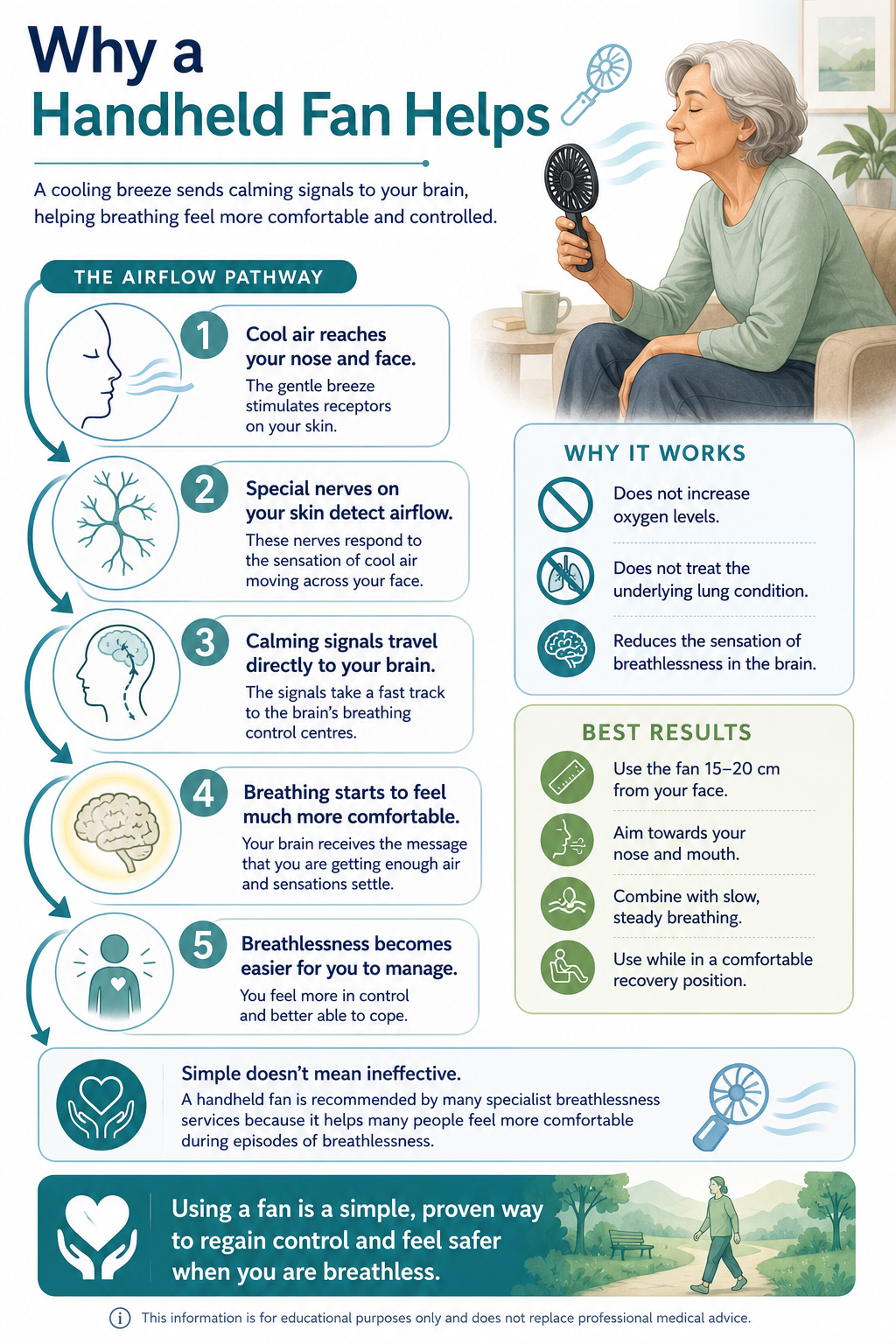 Why a Handheld Fan Helps infographic. A five-step airflow pathway: cool air reaches the nose and face, special nerves on the skin detect the airflow, calming signals travel to the brain's breathing control centres, breathing starts to feel more comfortable, and breathlessness becomes easier to manage. Alongside are notes that a fan does not increase oxygen or treat the underlying lung condition but reduces the sensation of breathlessness, and practical guidance to hold the fan 15 to 20 cm from the face, aim it at the nose and mouth, combine it with slow steady breathing, and use it in a comfortable recovery position.
