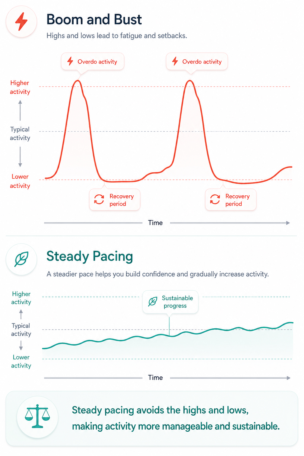 Two graphs comparing activity patterns over time. The top graph, labelled Boom and Bust, shows sharp red peaks of overdo activity followed by long recovery periods below typical activity. The bottom graph, labelled Steady Pacing, shows a gently rising teal line of sustainable progress, with a footer that reads: steady pacing avoids the highs and lows, making activity more manageable and sustainable.