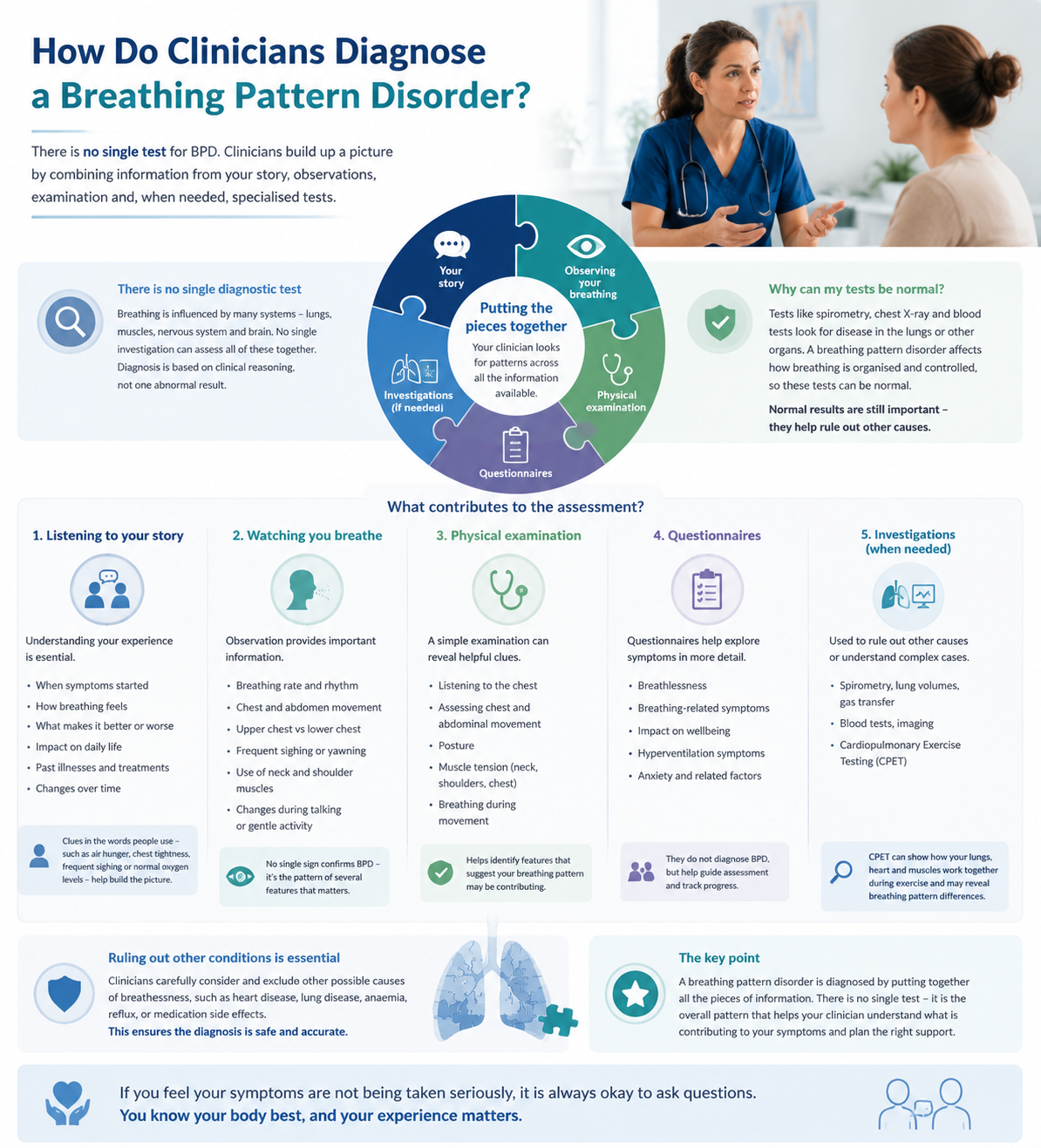 Infographic titled 'How Do Clinicians Diagnose a Breathing Pattern Disorder?' explaining that there is no single test, with a jigsaw circle showing your story, observing your breathing, physical examination, questionnaires and investigations coming together, five columns describing what contributes to the assessment, and closing notes on ruling out other conditions and asking questions if you feel your symptoms are not being taken seriously.