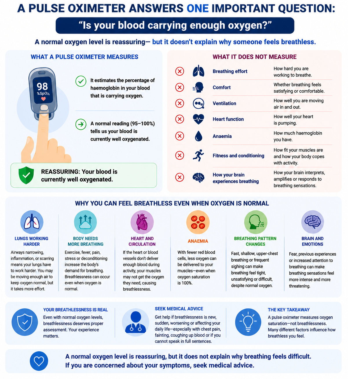 Infographic explaining what a pulse oximeter measures and does not measure, and why breathlessness can occur even when oxygen saturation is normal — including lungs working harder, higher breathing demand, heart and circulation, anaemia, breathing pattern changes and the brain's role