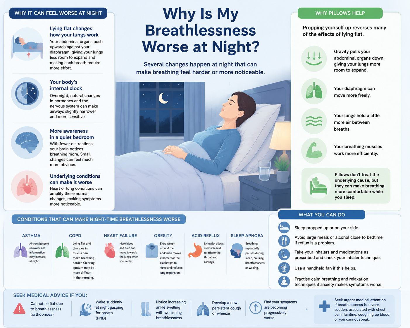 Infographic titled 'Why Is My Breathlessness Worse at Night?' summarising why breathing can feel worse when lying flat, how pillows help, conditions that can make night-time breathlessness worse, practical steps and when to seek medical advice