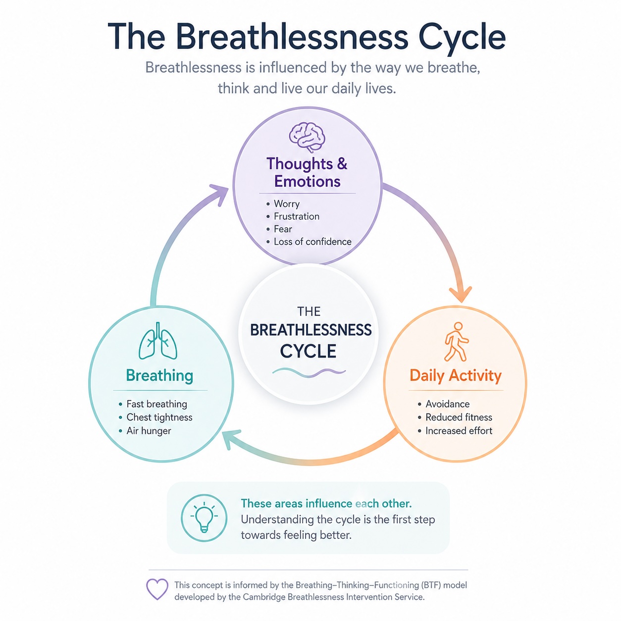 The Breathlessness Cycle diagram: Thoughts and Emotions, Daily Activity, and Breathing each influence the others