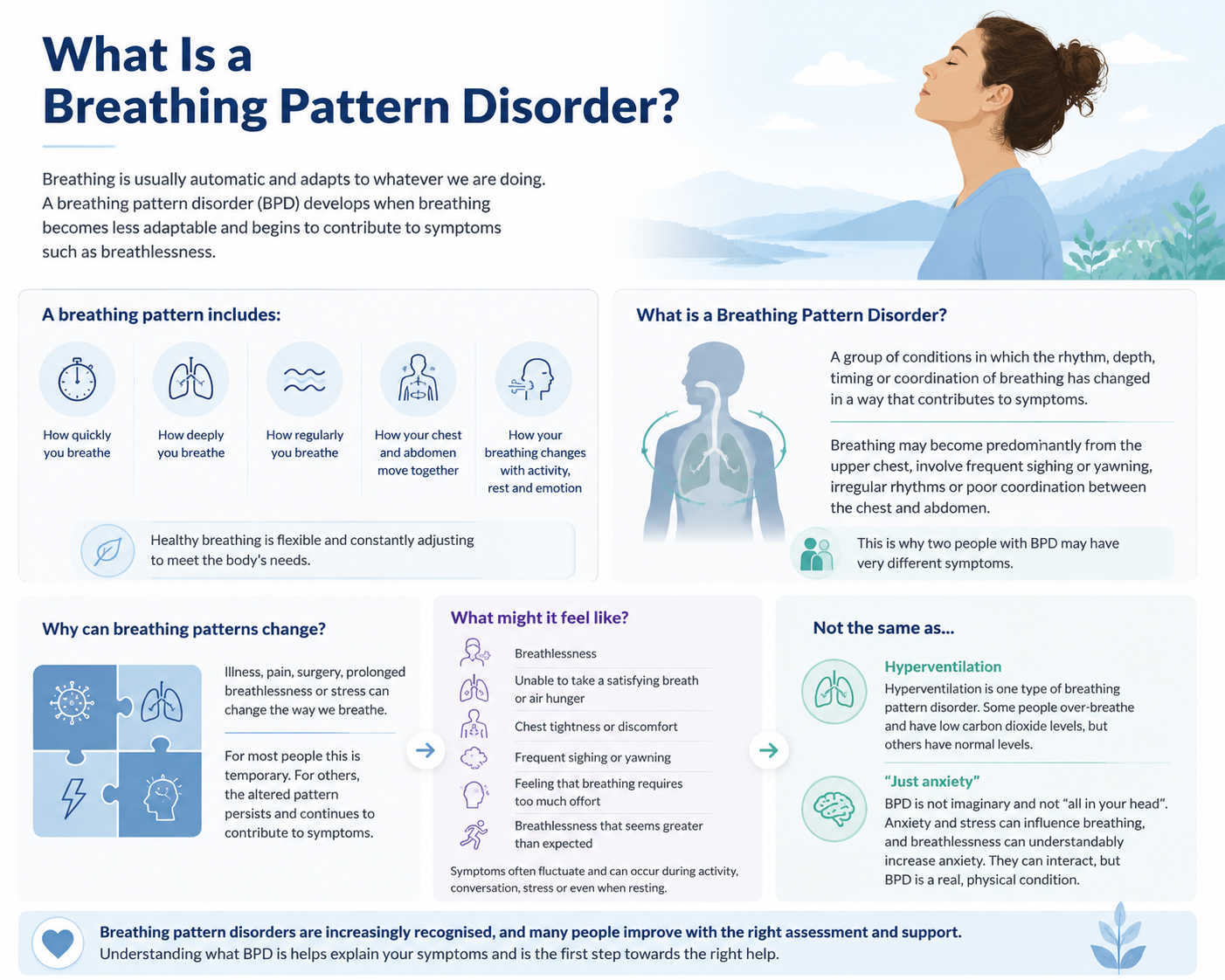 Infographic titled 'What Is a Breathing Pattern Disorder?' explaining that a breathing pattern includes how quickly, deeply and regularly you breathe, how the chest and abdomen move together and how breathing changes with activity, rest and emotion; that a breathing pattern disorder is a group of conditions in which rhythm, depth, timing or coordination has changed; why patterns can change after illness, pain, surgery or stress; the symptoms people describe; and why it is not the same as hyperventilation or 'just anxiety'.
