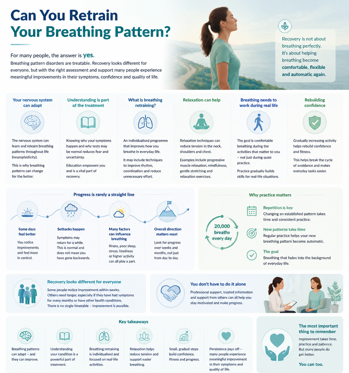 Infographic titled 'Can You Retrain Your Breathing Pattern?' explaining that for many people the answer is yes, with six columns on how the nervous system can adapt, understanding as treatment, what breathing retraining is, relaxation, breathing during real life and rebuilding confidence, plus panels on progress rarely being a straight line, why practice matters at 20,000 breaths every day, recovery looking different for everyone, not having to do it alone, and key takeaways.