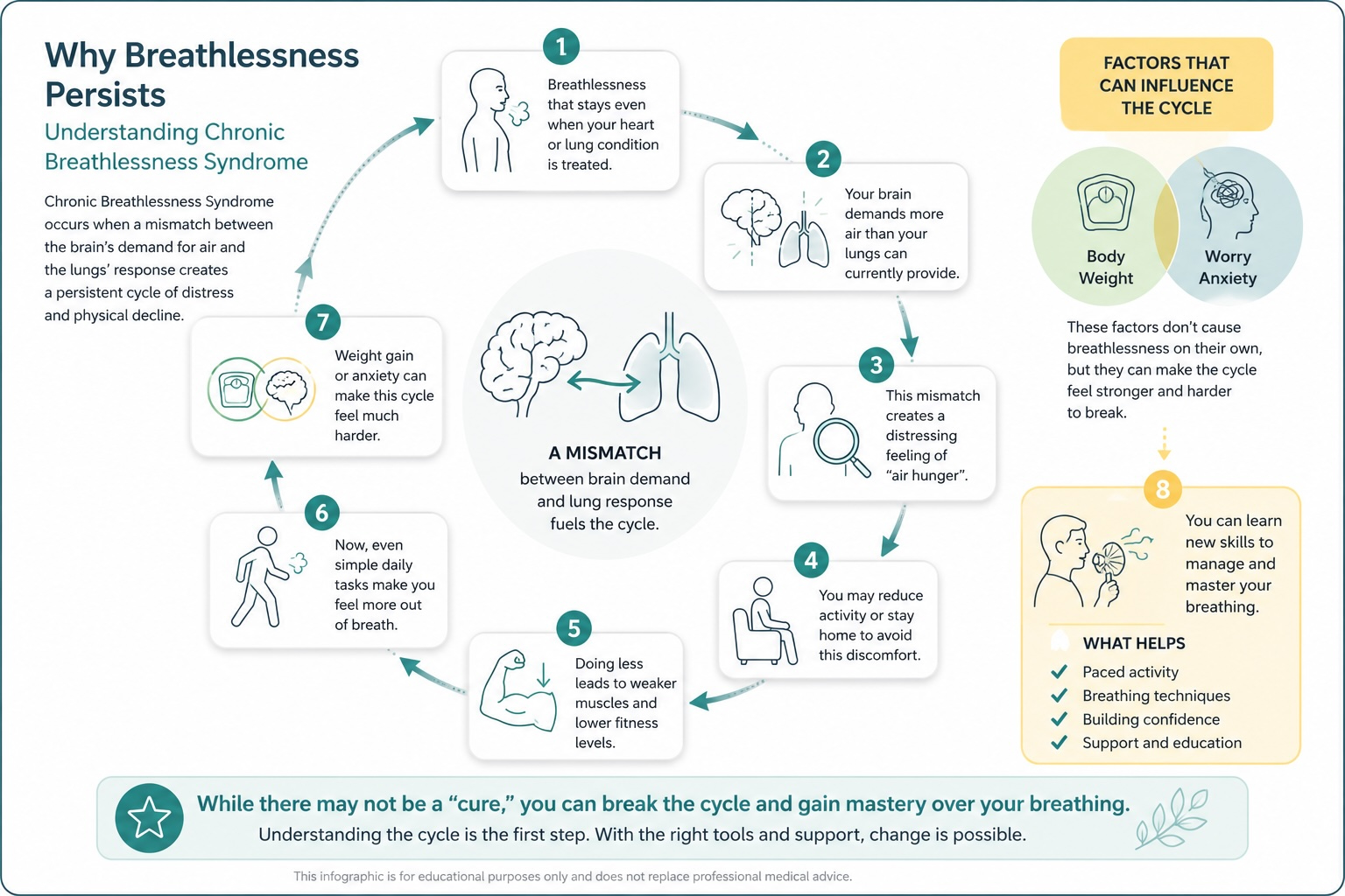 Why Breathlessness Persists infographic: a seven-step cycle showing how a mismatch between the brain's demand for air and the lungs' response creates persistent breathlessness, plus factors that influence the cycle and what helps