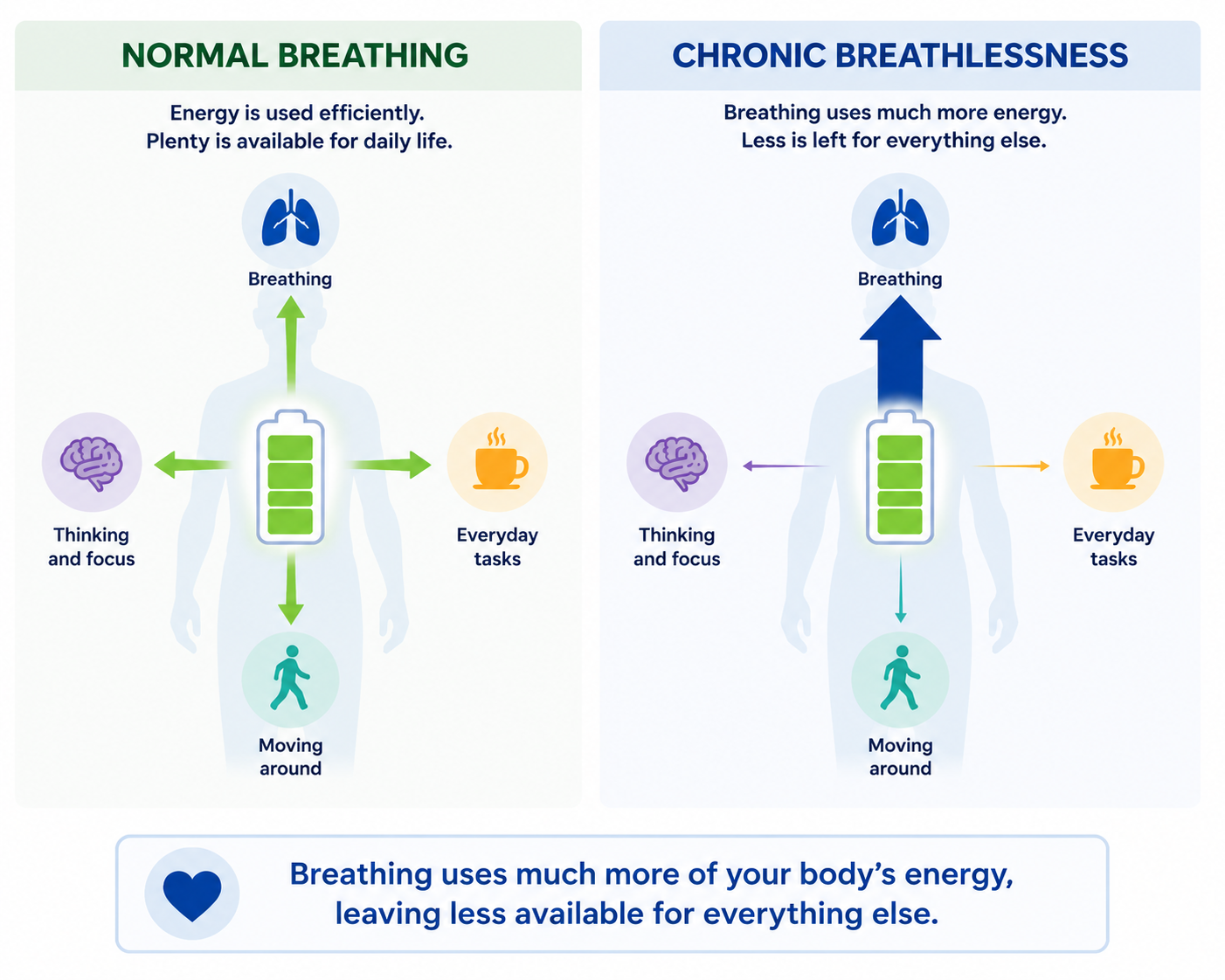 Infographic comparing normal breathing, where energy is used efficiently and plenty is available for thinking, everyday tasks and moving around, with chronic breathlessness, where breathing takes far more of the body's energy, leaving less for everything else