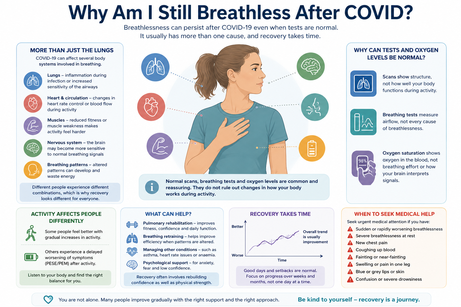 Infographic titled 'Why am I still breathless after COVID?' summarising how COVID-19 can affect the lungs, heart, muscles, nervous system and breathing patterns, why tests and oxygen levels can be normal, how activity affects people differently, what can help and when to seek urgent medical attention
