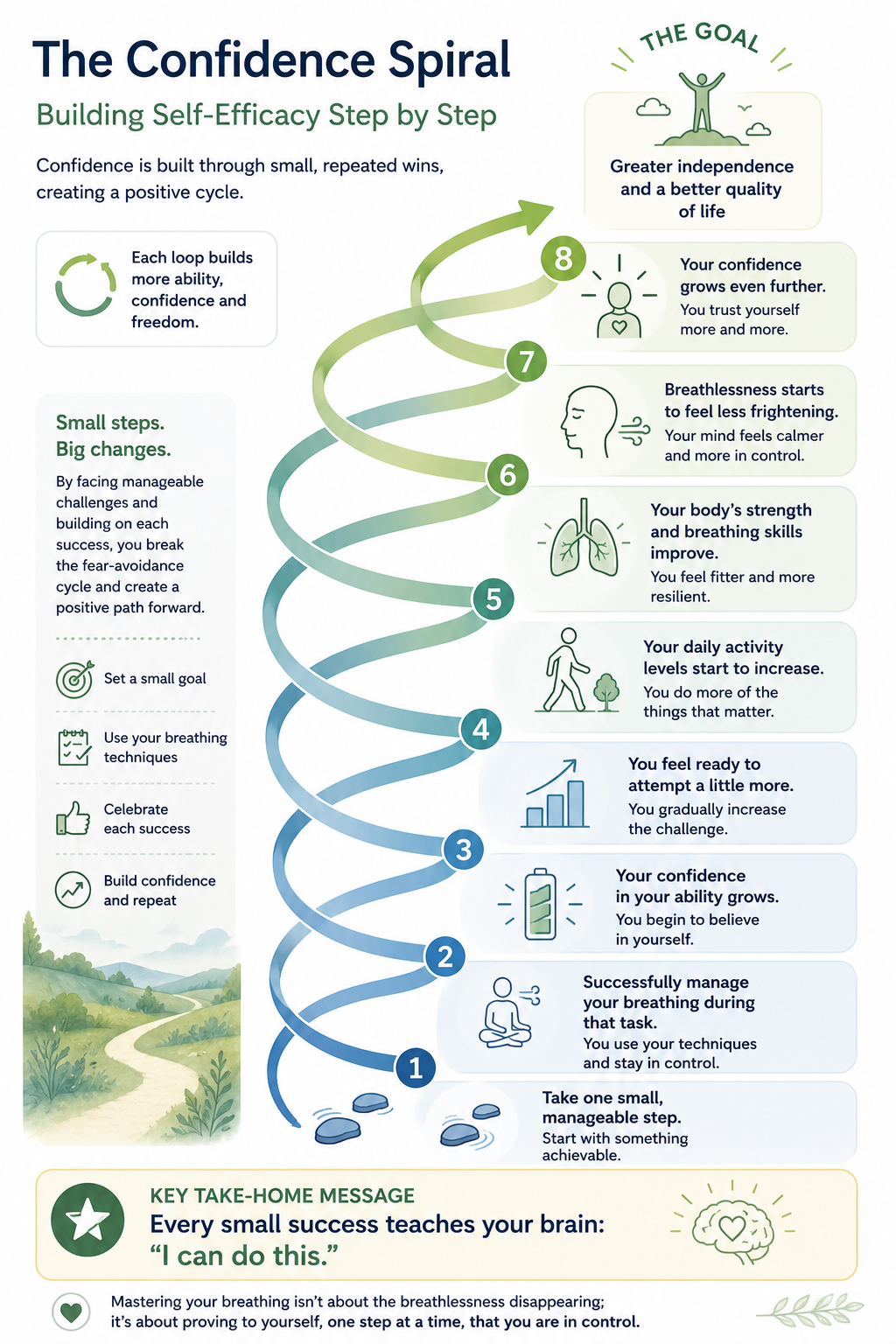 The Confidence Spiral infographic: an eight-step upward spiral showing how taking one small manageable step, successfully managing breathing, growing confidence, increasing activity, improving strength, feeling less frightened and building further self-trust leads to greater independence and a better quality of life.