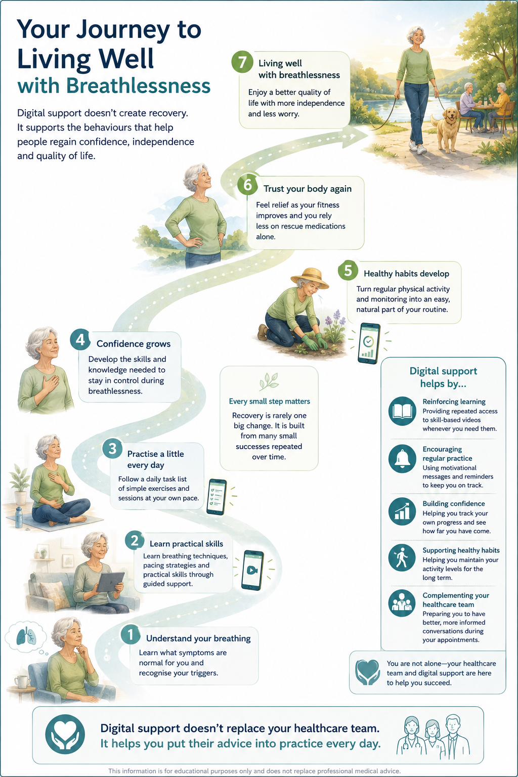 Your Journey to Living Well with Breathlessness infographic: a seven-step path from understanding your breathing, through learning practical skills, daily practice, growing confidence, healthy habits and trusting your body again, to living well with breathlessness