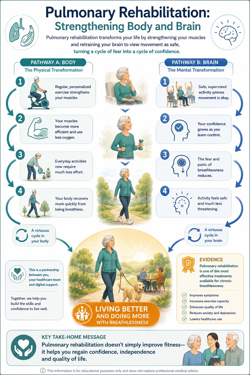 Pulmonary Rehabilitation: Strengthening Body and Brain infographic. Two parallel four-step pathways: Pathway A (Body) shows exercise strengthening muscles, muscles becoming more efficient and using less oxygen, everyday activities requiring less effort, and quicker recovery from breathlessness. Pathway B (Brain) shows safe supervised activity proving movement is okay, growing confidence, reduced fear and panic, and activity feeling safer. Together the pathways form a virtuous cycle that leads to living better and doing more with breathlessness.